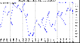 Milwaukee Weather Outdoor Temperature<br>Daily Low