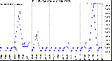 Milwaukee Weather Rain<br>By Day<br>(Inches)