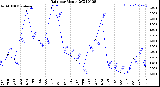 Milwaukee Weather Rain<br>per Month