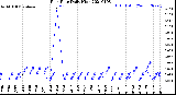 Milwaukee Weather Rain Rate<br>Daily High