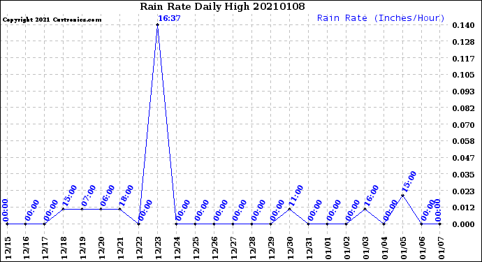 Milwaukee Weather Rain Rate<br>Daily High