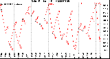 Milwaukee Weather Solar Radiation<br>Daily