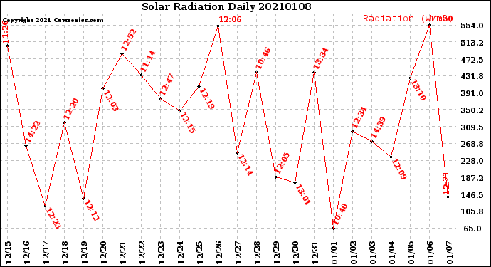 Milwaukee Weather Solar Radiation<br>Daily