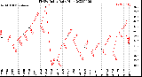 Milwaukee Weather THSW Index<br>Daily High