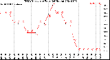 Milwaukee Weather THSW Index<br>per Hour<br>(24 Hours)