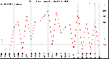 Milwaukee Weather Wind Direction<br>(By Day)