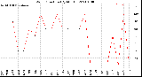 Milwaukee Weather Wind Direction<br>(By Month)