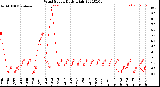 Milwaukee Weather Wind Speed<br>Daily High