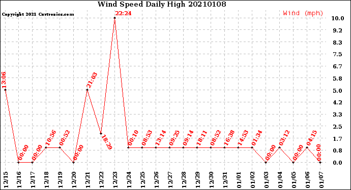 Milwaukee Weather Wind Speed<br>Daily High