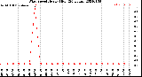 Milwaukee Weather Wind Speed<br>Hourly High<br>(24 Hours)