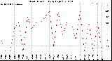 Milwaukee Weather Wind Direction<br>Daily High