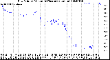 Milwaukee Weather Dew Point<br>by Minute<br>(24 Hours) (Alternate)