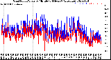 Milwaukee Weather Wind Speed/Gusts<br>by Minute<br>(24 Hours) (Alternate)