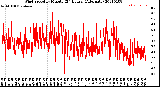 Milwaukee Weather Wind Speed<br>by Minute<br>(24 Hours) (Alternate)