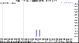 Milwaukee Weather Rain<br>per Minute<br>(Inches)<br>(24 Hours)