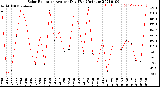 Milwaukee Weather Solar Radiation<br>Avg per Day W/m2/minute