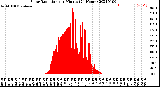 Milwaukee Weather Solar Radiation<br>per Minute<br>(24 Hours)