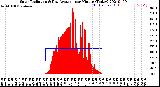 Milwaukee Weather Solar Radiation<br>& Day Average<br>per Minute<br>(Today)