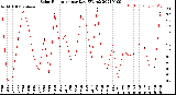 Milwaukee Weather Solar Radiation<br>per Day KW/m2