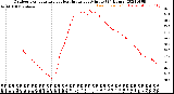 Milwaukee Weather Outdoor Temperature<br>vs Heat Index<br>per Minute<br>(24 Hours)