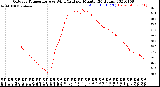 Milwaukee Weather Outdoor Temperature<br>vs Wind Chill<br>per Minute<br>(24 Hours)