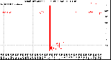 Milwaukee Weather Wind Direction<br>(24 Hours) (Raw)