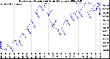 Milwaukee Weather Barometric Pressure<br>per Hour<br>(24 Hours)