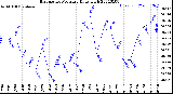 Milwaukee Weather Barometric Pressure<br>Daily High