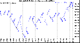 Milwaukee Weather Barometric Pressure<br>Daily Low