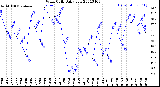 Milwaukee Weather Wind Chill<br>Daily Low