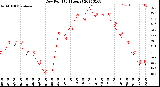 Milwaukee Weather Dew Point<br>(24 Hours)