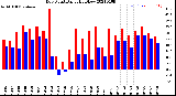 Milwaukee Weather Dew Point<br>Daily High/Low