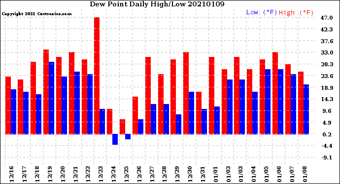 Milwaukee Weather Dew Point<br>Daily High/Low