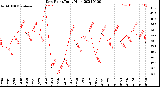 Milwaukee Weather Dew Point<br>Daily High