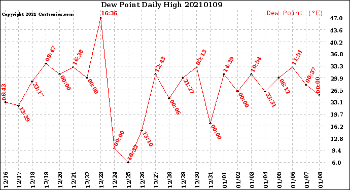 Milwaukee Weather Dew Point<br>Daily High