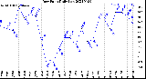 Milwaukee Weather Dew Point<br>Daily Low