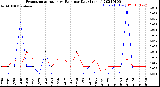 Milwaukee Weather Evapotranspiration<br>vs Rain per Day<br>(Inches)