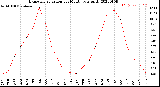 Milwaukee Weather Evapotranspiration<br>per Month (qts sq/ft)