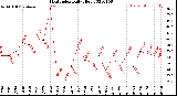 Milwaukee Weather Heat Index<br>Daily High