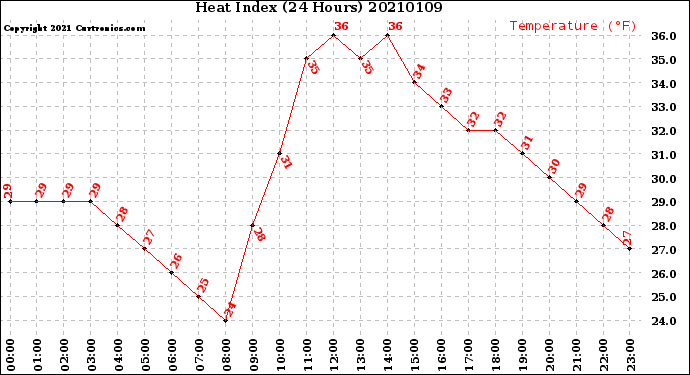 Milwaukee Weather Heat Index<br>(24 Hours)