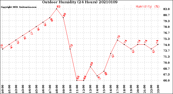 Milwaukee Weather Outdoor Humidity<br>(24 Hours)