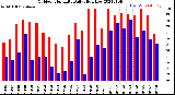 Milwaukee Weather Outdoor Humidity<br>Daily High/Low