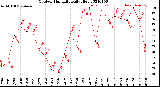 Milwaukee Weather Outdoor Humidity<br>Daily High