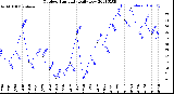 Milwaukee Weather Outdoor Humidity<br>Daily Low