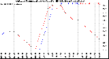 Milwaukee Weather Outdoor Temperature<br>vs Wind Chill<br>(24 Hours)