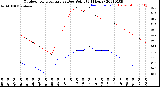 Milwaukee Weather Outdoor Temperature<br>vs Dew Point<br>(24 Hours)