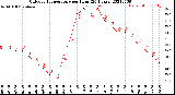 Milwaukee Weather Outdoor Temperature<br>per Hour<br>(24 Hours)