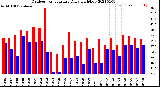 Milwaukee Weather Outdoor Temperature<br>Daily High/Low