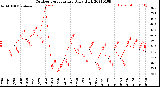 Milwaukee Weather Outdoor Temperature<br>Daily High