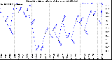 Milwaukee Weather Outdoor Temperature<br>Daily Low